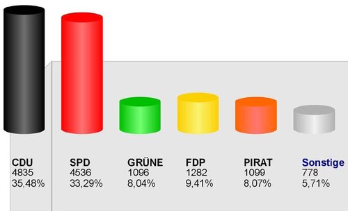 Wahlergebnis der Landtagswahl NRW 2012 für Goch